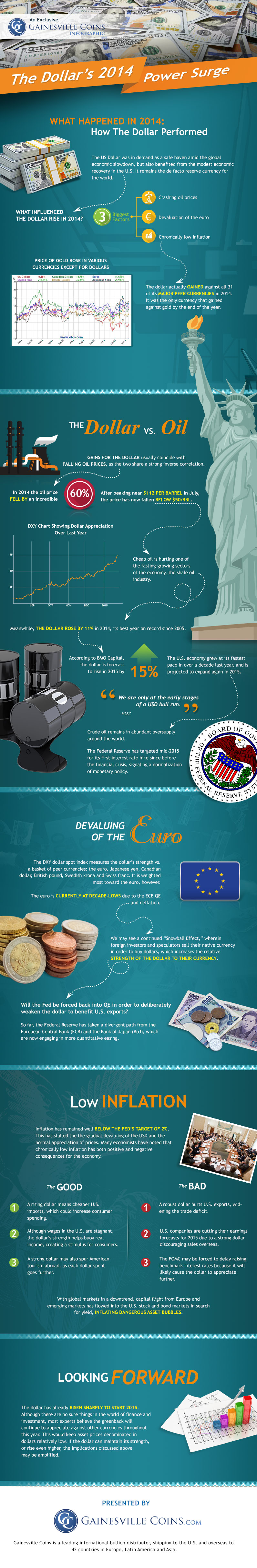 why-is-the-dollar-so-strong-gainesville-coins-infographic