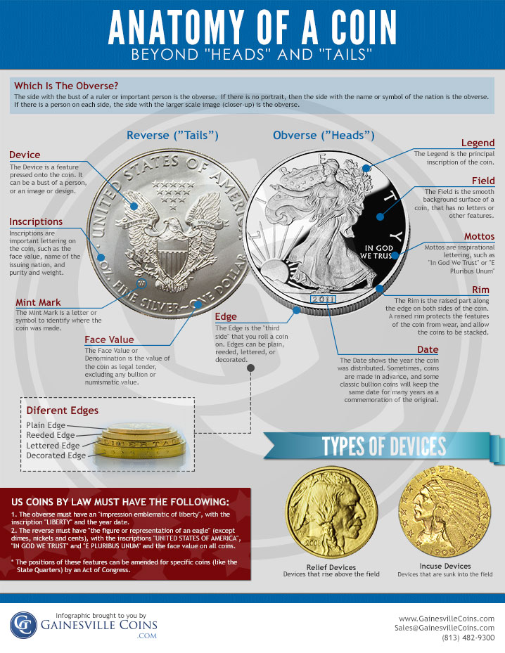 Coin Collecting for Beginners: Learn the basics of coin collecting as a  hobby or an investment See more